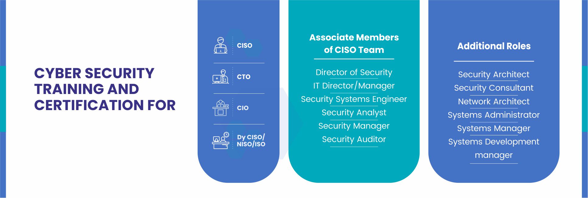 CIO certificate and course